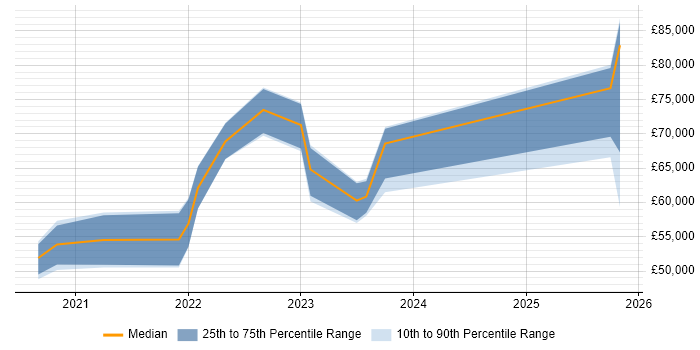 Salary distribution trend for jobs in Brighton citing Azure Synapse Analytics