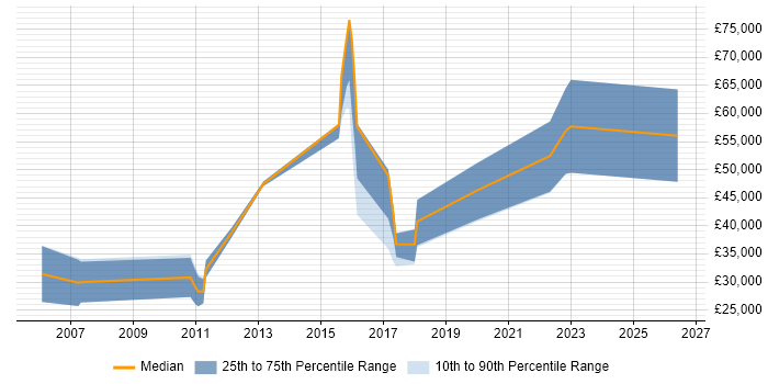 Salary distribution trend for jobs in Brighton citing B2B Sales