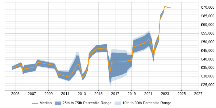 Salary distribution trend for jobs in Brighton citing B2C