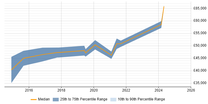 Salary distribution trend for jobs in Brighton citing Backlog Refinement Salary distribution trend for jobs in Brighton citing Backlog Refinement