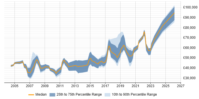 Salary distribution trend for jobs in Brighton citing Banking