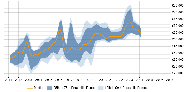 Salary distribution trend for jobs in Brighton citing BDD