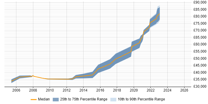 Salary distribution trend for jobs in Brighton citing Billing