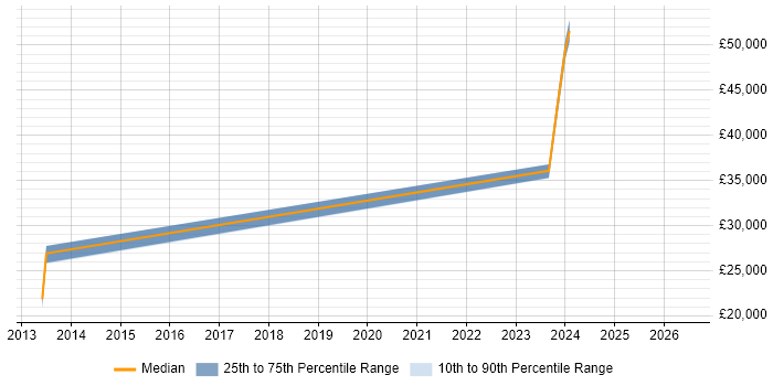 Salary distribution trend for jobs in Brighton citing Bloomberg