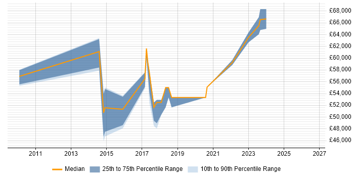 Salary distribution trend for jobs in Brighton citing BPMN