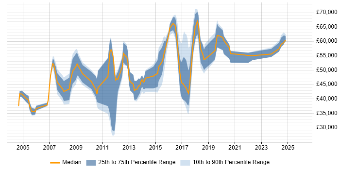 Salary distribution trend for jobs in Brighton citing Budget Management