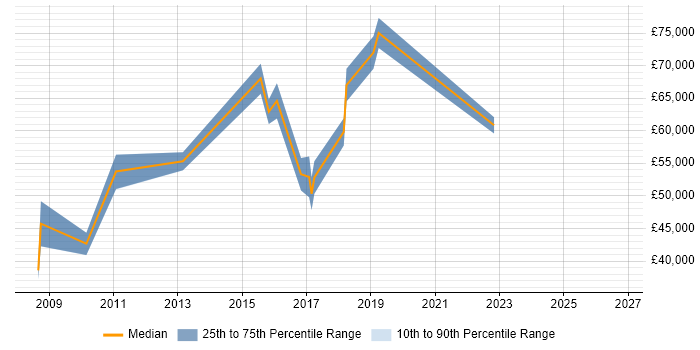 Salary distribution trend for jobs in Brighton citing Budgeting and Forecasting
