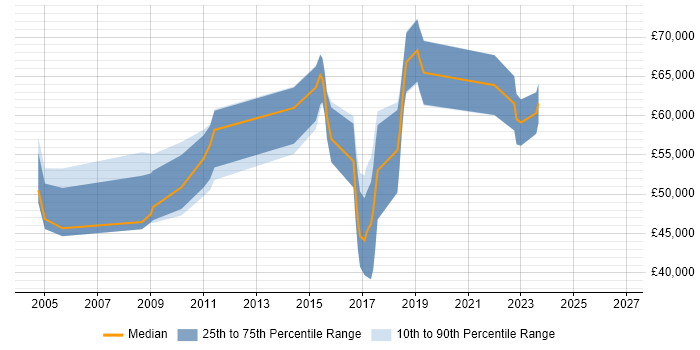 Salary distribution trend for jobs in Brighton citing Budgeting