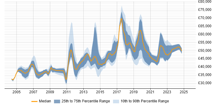 Salary distribution trend for jobs in Brighton citing Business Analysis