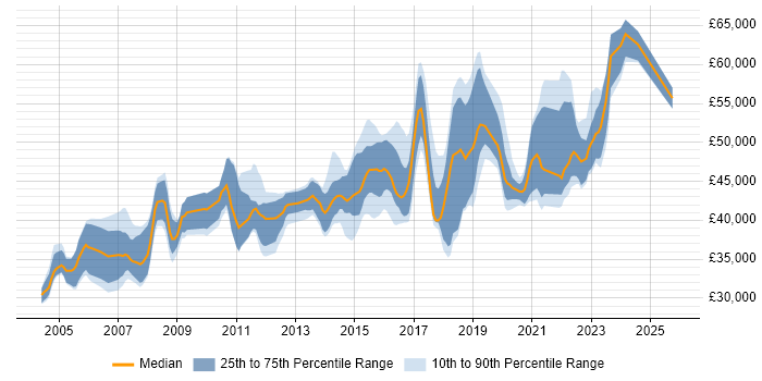 Salary distribution trend for Business Analyst job vacancies in Brighton