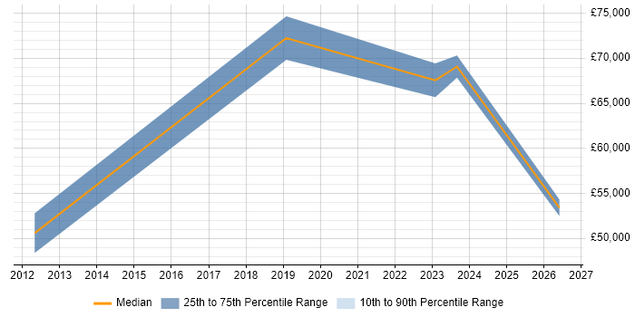 Salary distribution trend for jobs in Brighton citing Business Analytics