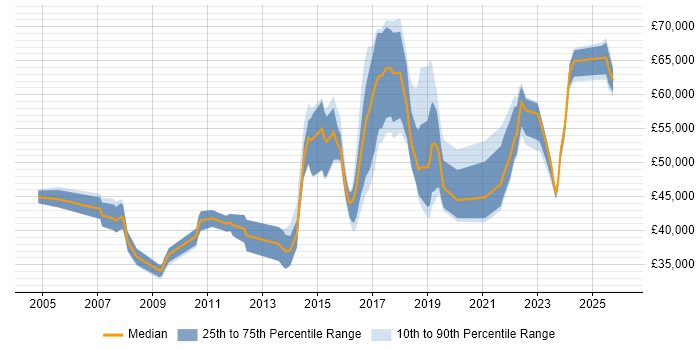 Salary distribution trend for jobs in Brighton citing Business Case