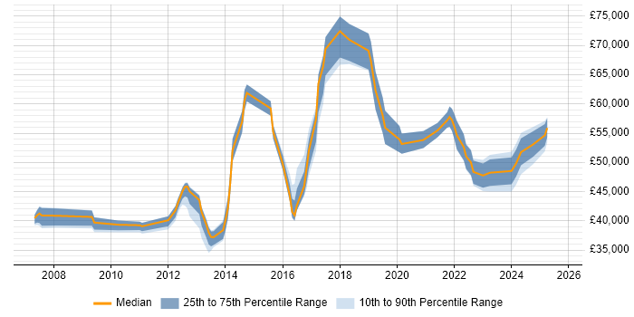 Salary distribution trend for jobs in Brighton citing Business Continuity