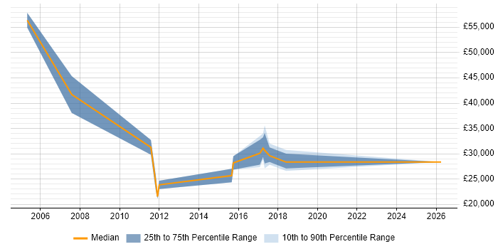 Salary distribution trend for Business Development Executive job vacancies in Brighton
