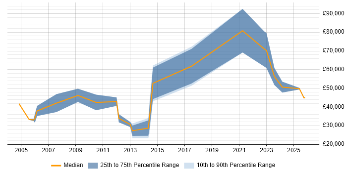 Salary distribution trend for Business Development Manager job vacancies in Brighton