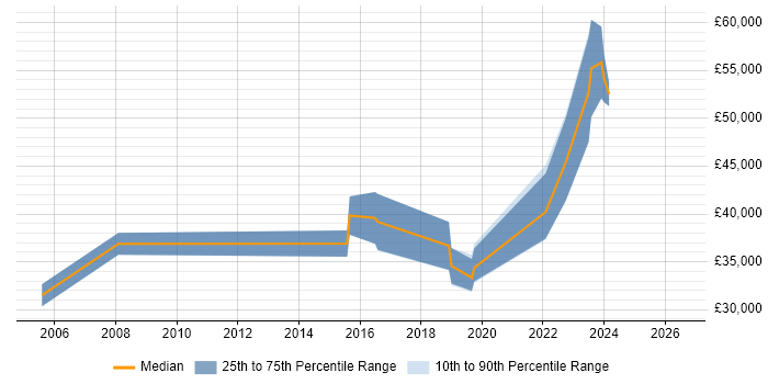 Salary distribution trend for Business Intelligence Analyst job vacancies in Brighton