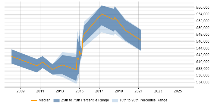 Salary distribution trend for Business Intelligence Developer job vacancies in Brighton