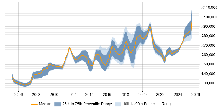 Salary distribution trend for jobs in Brighton citing Business Strategy Salary distribution trend for jobs in Brighton citing Business Strategy