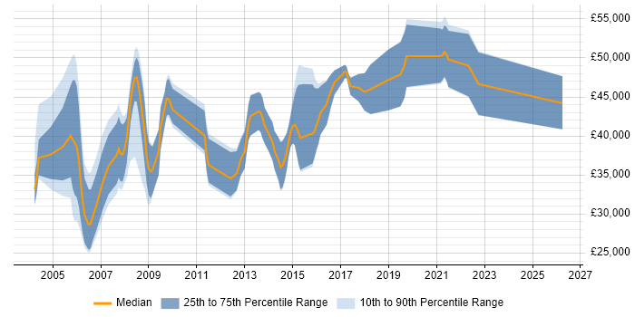 Salary distribution trend for C++ Developer job vacancies in Brighton