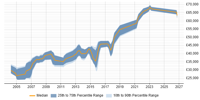 Salary distribution trend for C++ Software Engineer job vacancies in Brighton