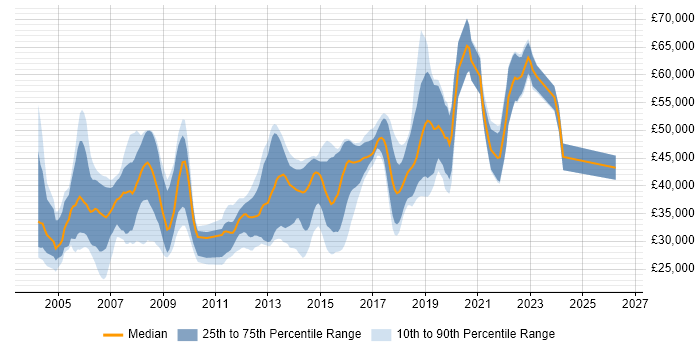 Salary distribution trend for jobs in Brighton citing C++