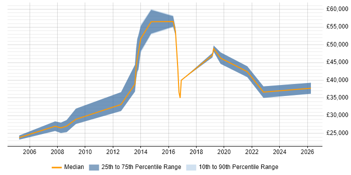 Salary distribution trend for jobs in Brighton citing CAD