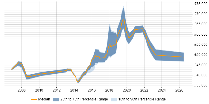 Salary distribution trend for jobs in Brighton citing Capacity Planning