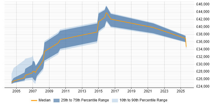 Salary distribution trend for jobs in Brighton citing Case Management