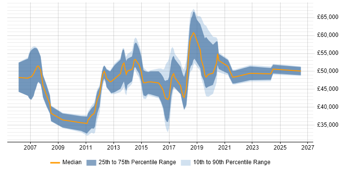 Salary distribution trend for jobs in Brighton citing CCNP