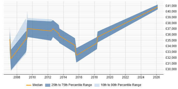 Salary distribution trend for jobs in Brighton citing CCTV
