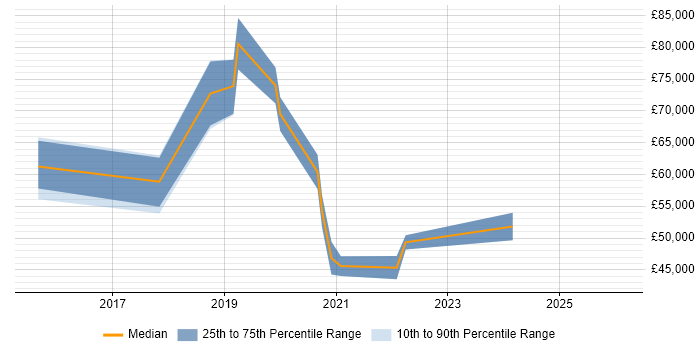 Salary distribution trend for jobs in Brighton citing CEH