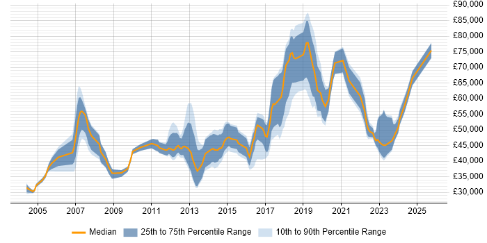 Salary distribution trend for jobs in Brighton citing Change Management Salary distribution trend for jobs in Brighton citing Change Management