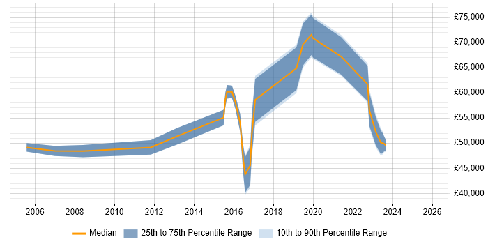 Salary distribution trend for Change Manager job vacancies in Brighton