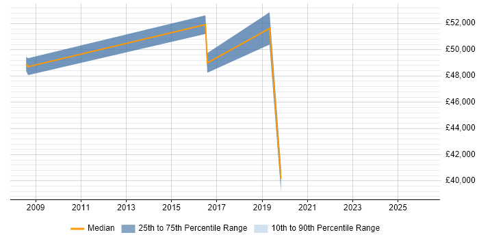 Salary distribution trend for jobs in Brighton citing CIPD