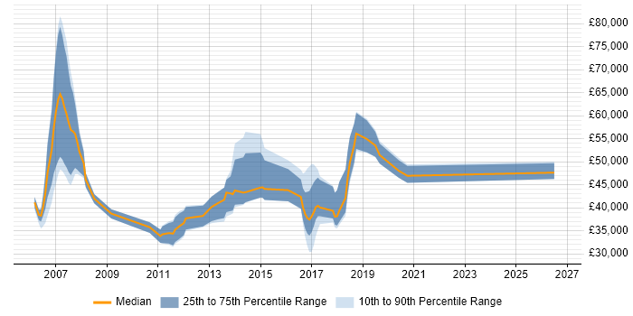 Salary distribution trend for Cisco Engineer job vacancies in Brighton