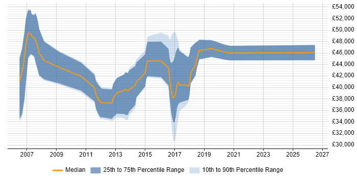 Salary distribution trend for Cisco Network Engineer job vacancies in Brighton