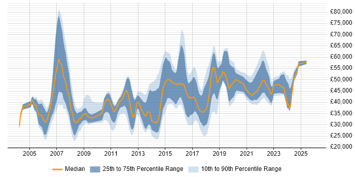 Salary distribution trend for jobs in Brighton citing Cisco
