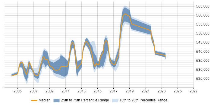 Salary distribution trend for jobs in Brighton citing Citrix