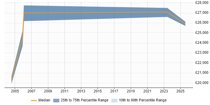Salary distribution trend for jobs in Brighton citing City &amp; Guilds