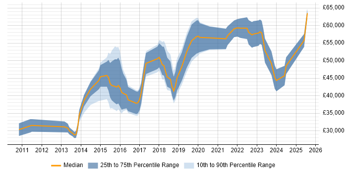 Salary distribution trend for jobs in Brighton citing Clean Code