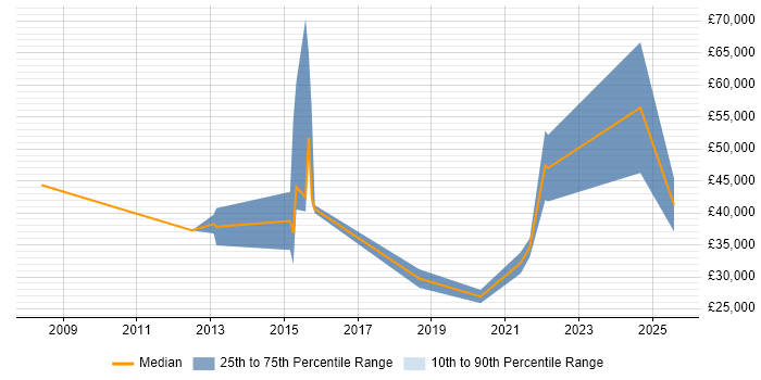 Salary distribution trend for jobs in Brighton citing Client Onboarding