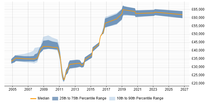 Salary distribution trend for jobs in Brighton citing Client/Server