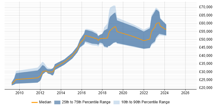 Salary distribution trend for jobs in Brighton citing Cloud Computing