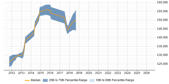 Salary distribution trend for Cloud Developer job vacancies in Brighton