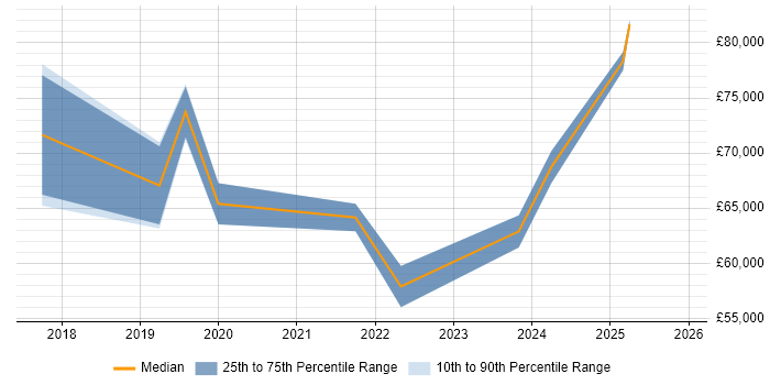 Salary distribution trend for jobs in Brighton citing CloudFront