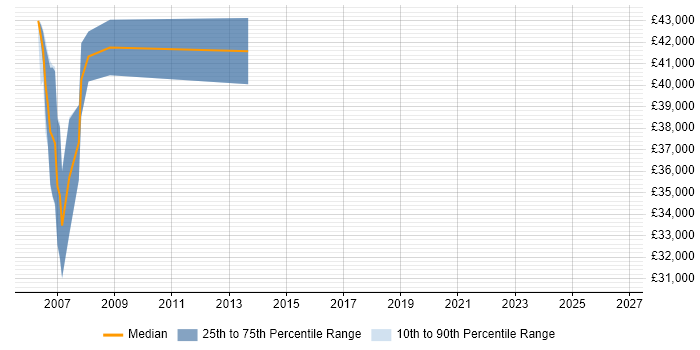 Salary distribution trend for jobs in Brighton citing CMMI