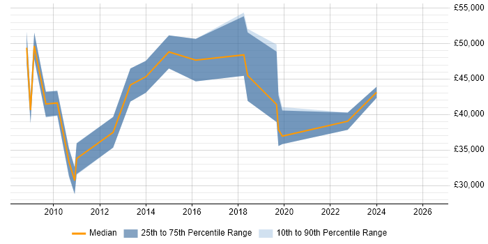 Salary distribution trend for jobs in Brighton citing Cognos
