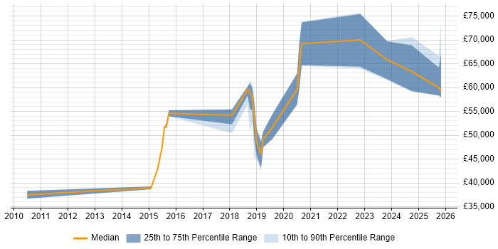 Salary distribution trend for jobs in Brighton citing Collaborative Culture