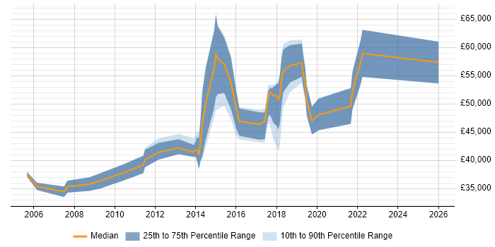 Salary distribution trend for jobs in Brighton citing Commercial Awareness