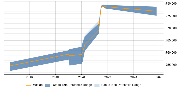 Salary distribution trend for jobs in Brighton citing Community of Practice